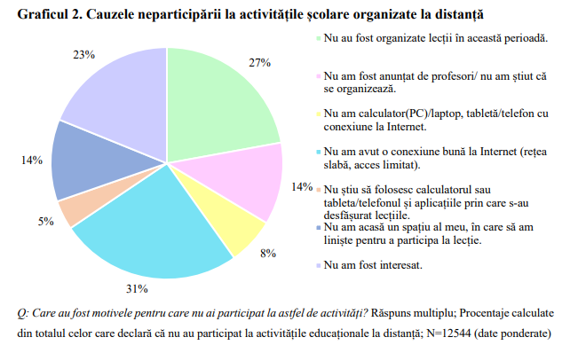 Cauzele neparticipării la școala on-line